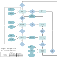 Peter Chen's Notation - Hospital Billing System