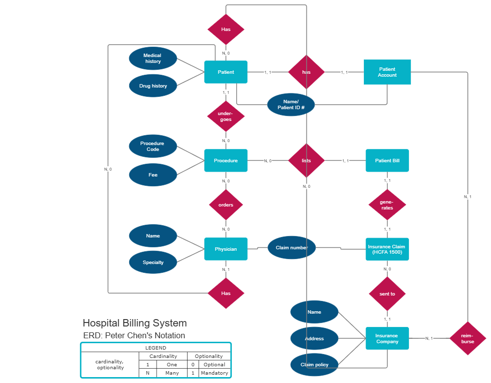 Example Image: Peter Chen's Notation - Hospital Billing System