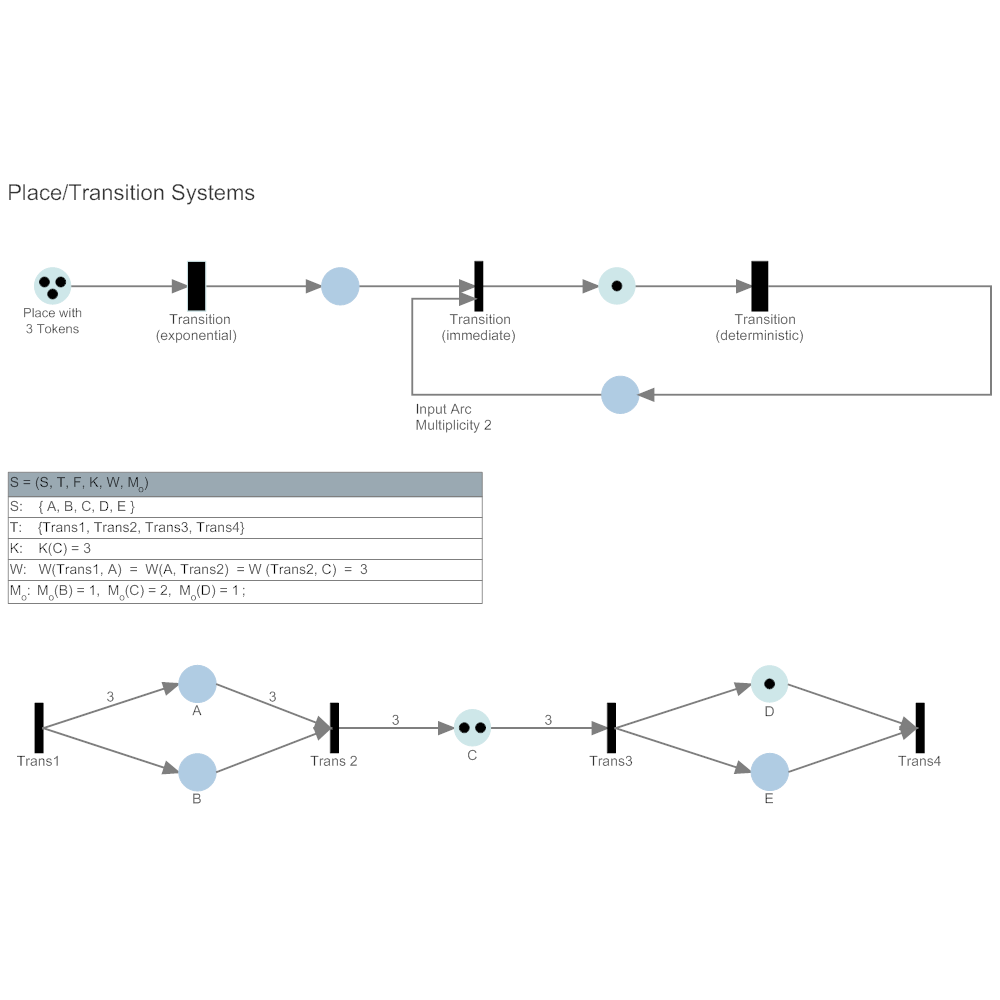 Example Image: Petri Nets - Place & Transition Systems