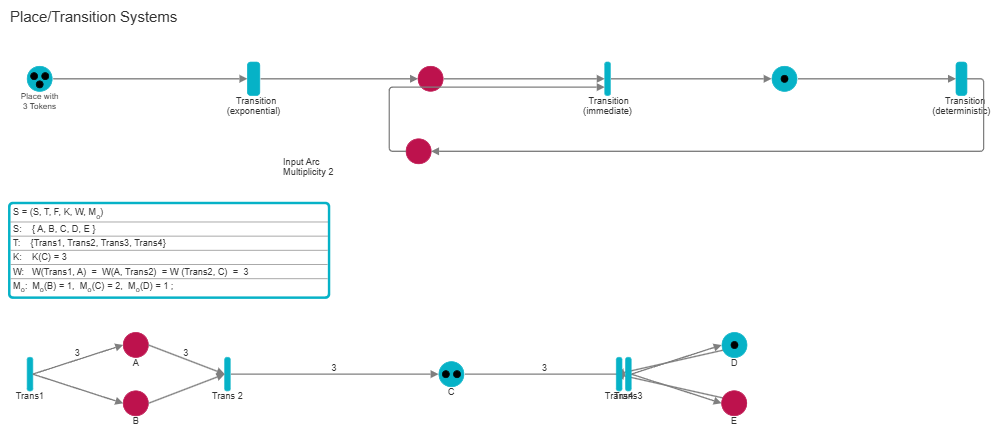 Example Image: Petri Nets - Place & Transition Systems