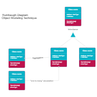 Rumbaugh Diagram - Modeling Technique