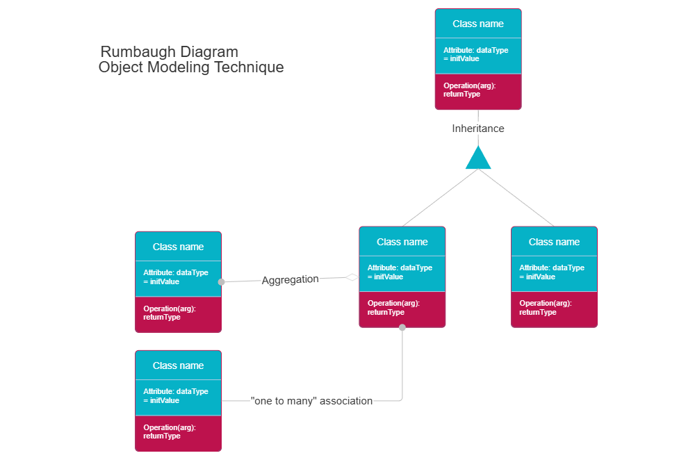 Example Image: Rumbaugh Diagram - Modeling Technique