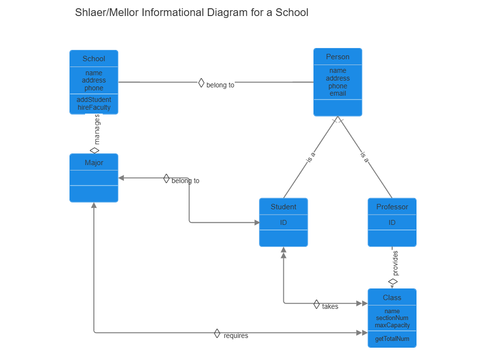 Example Image: Shlaer-Mellor - Informational Diagram