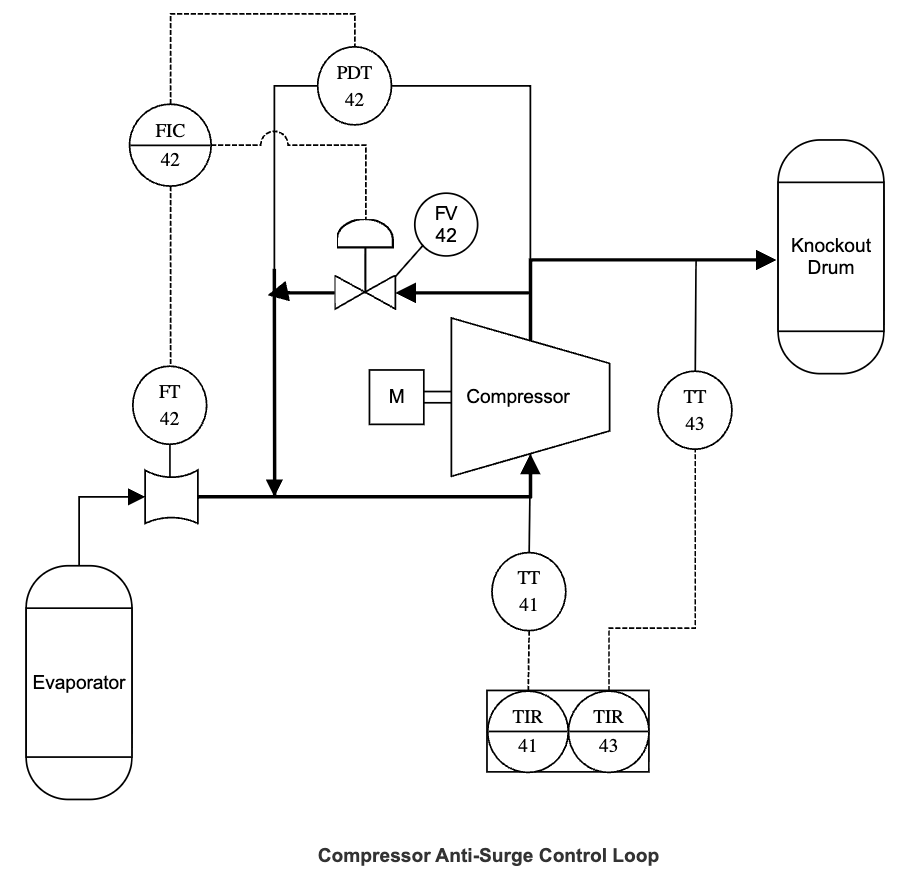 Compressor Anti-surge control loop example