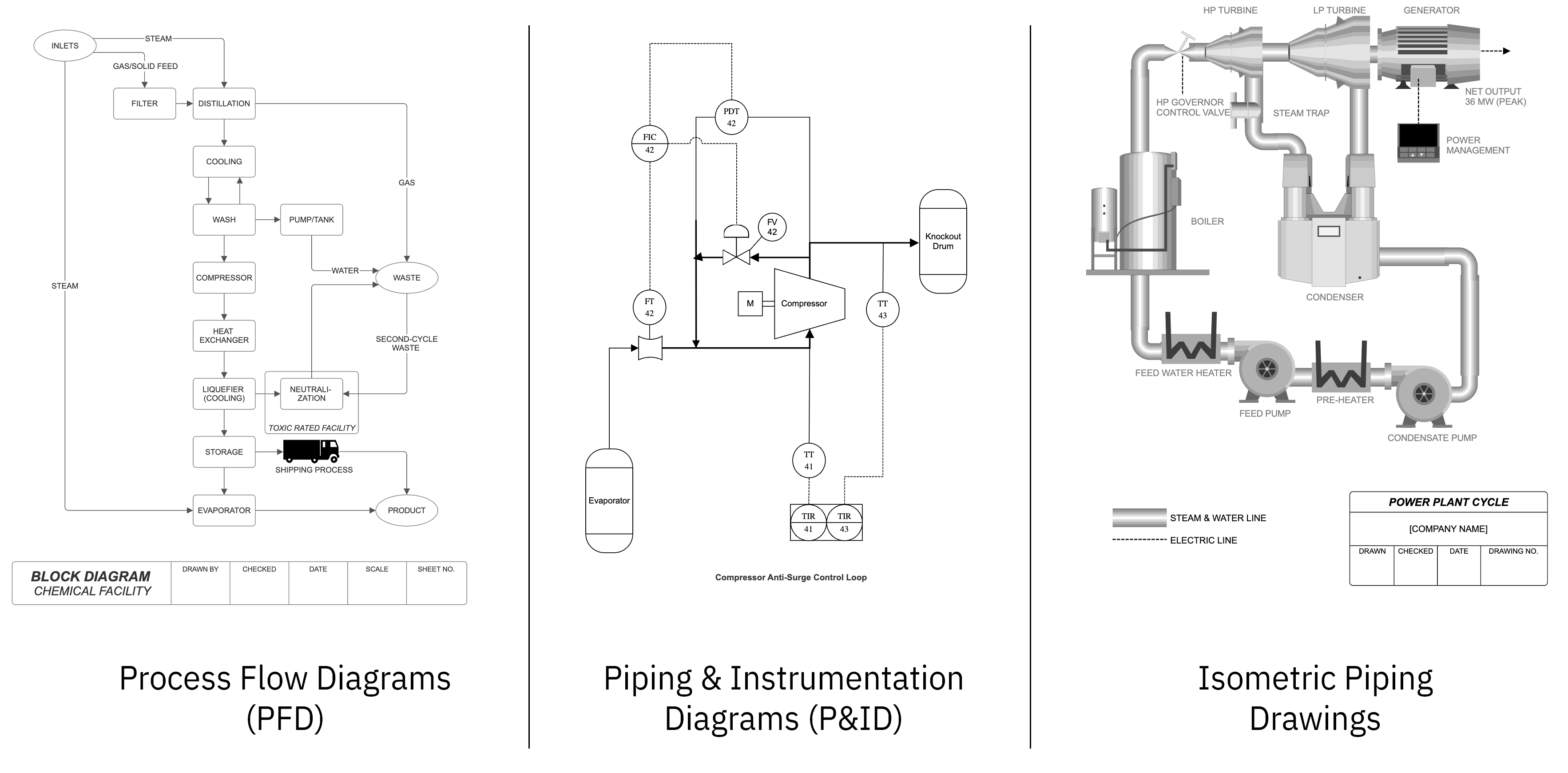 Three types of piping diagrams