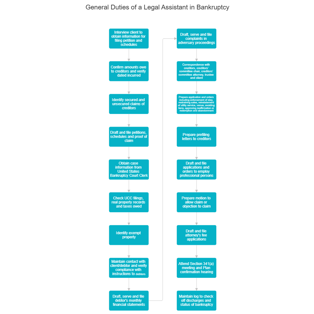 Example Image: General Duties of a Legal Assistant in Bankruptcy