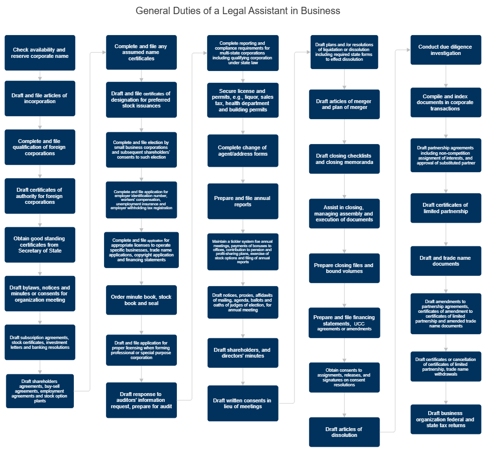 Example Image: General Duties of a Legal Assistant in Business