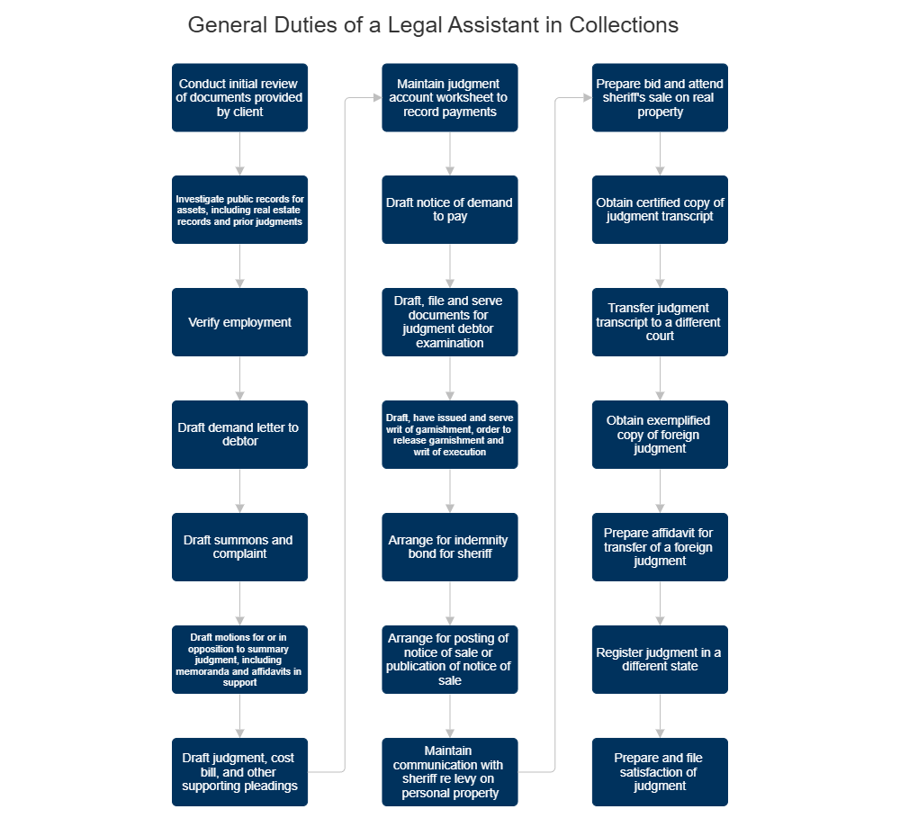 Example Image: General Duties of a Legal Assistant in Collections