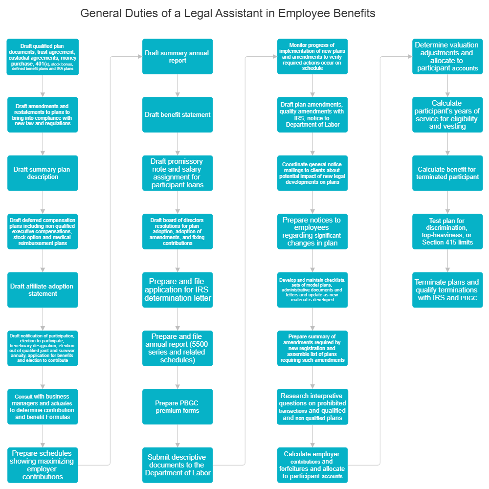 Example Image: General Duties of a Legal Assistant in Employee Benefits