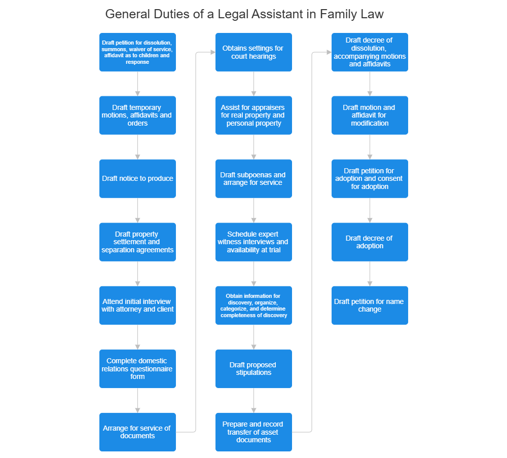 Example Image: General Duties of a Legal Assistant in Family Law