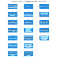 General Duties of a Legal Assistant in Foreclosure