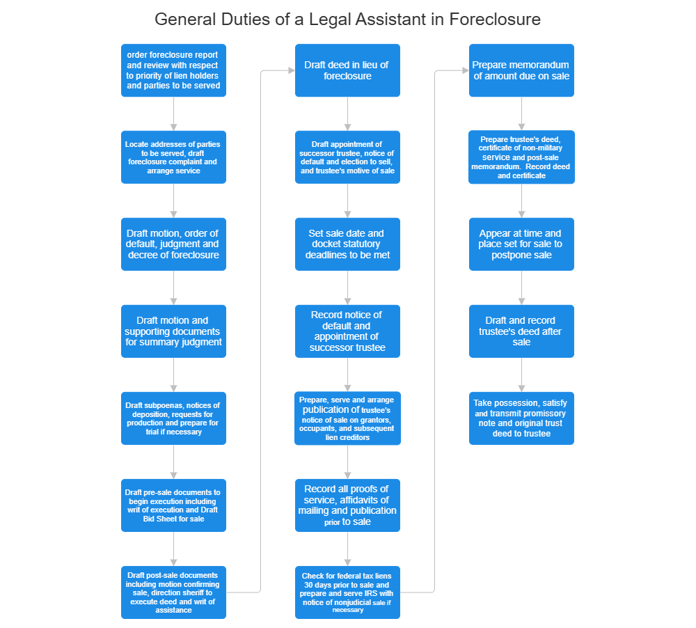 Example Image: General Duties of a Legal Assistant in Foreclosure