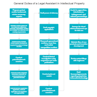 General Duties of a Legal Assistant in Intellectual Property