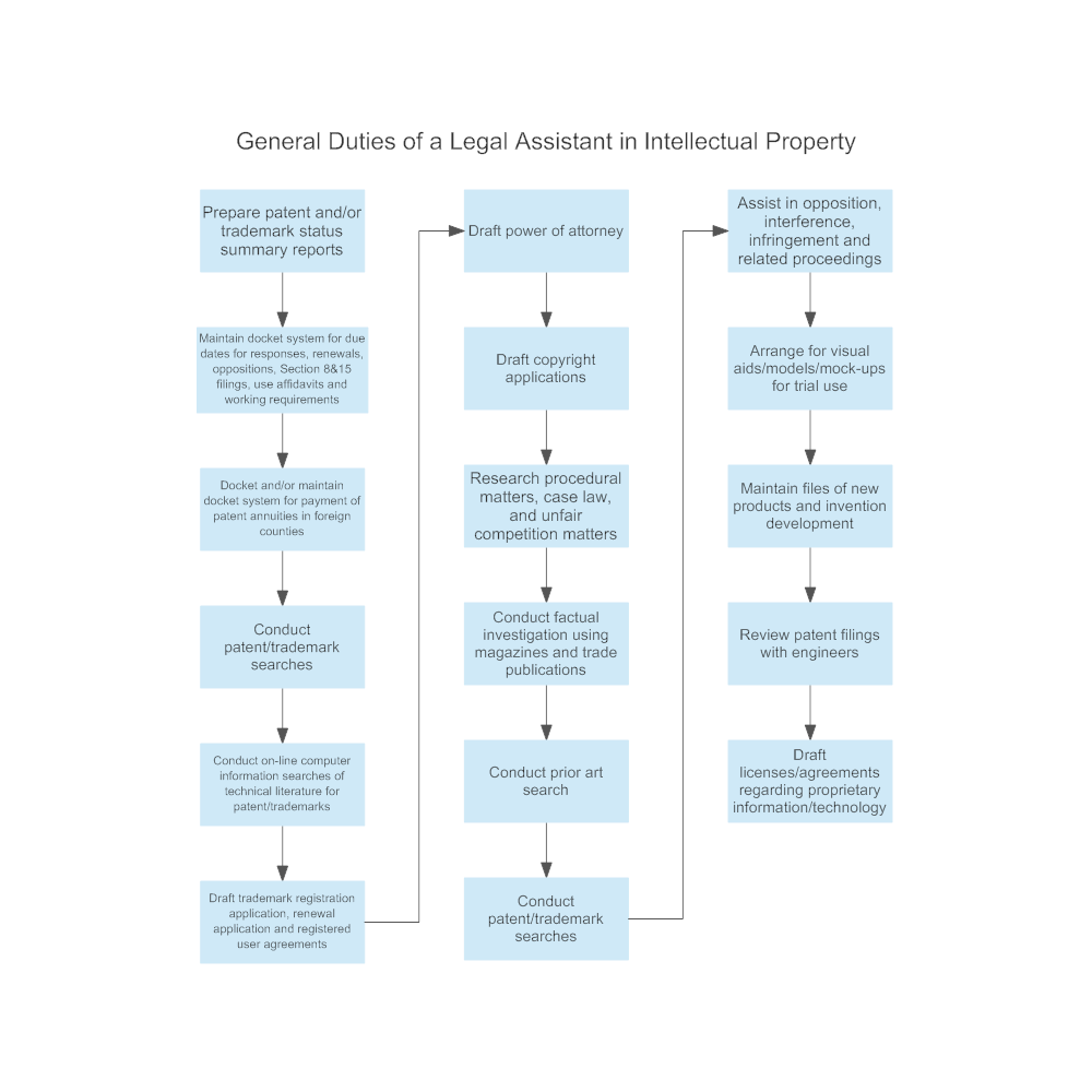 Example Image: General Duties of a Legal Assistant in Intellectual Property