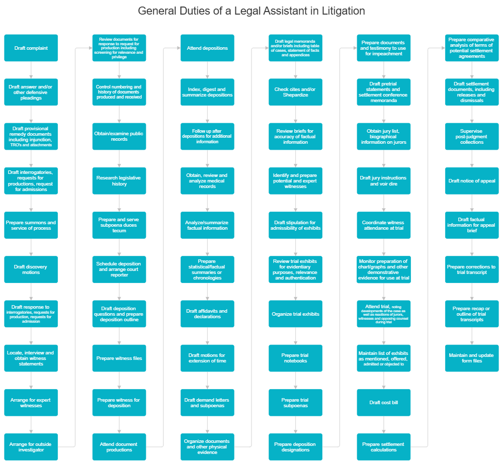 Example Image: General Duties of a Legal Assistant in Litigation