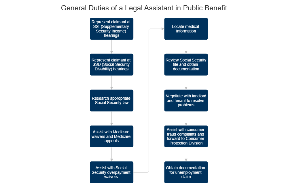 Example Image: General Duties of a Legal Assistant in Public Benefit