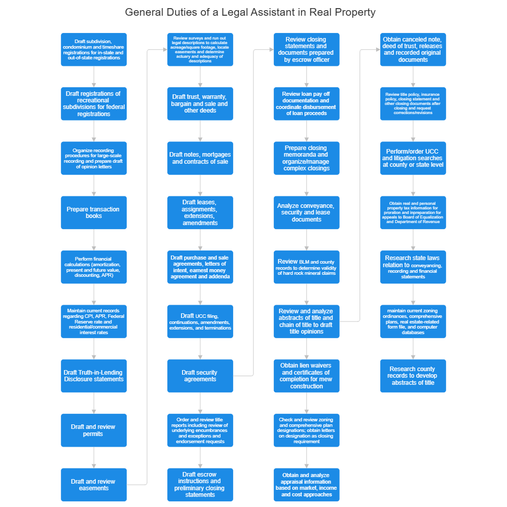 Example Image: General Duties of a Legal Assistant in Real Property