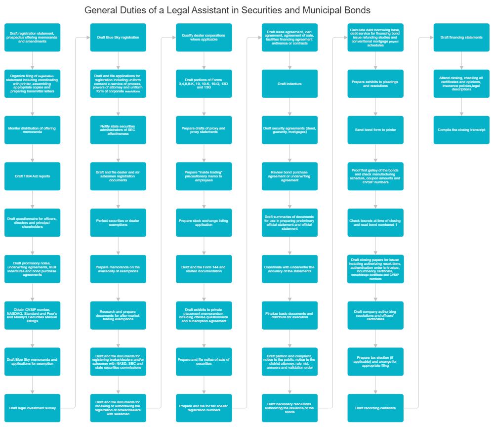 Example Image: General Duties of a Legal Assistant in Securities and Municipal Bonds
