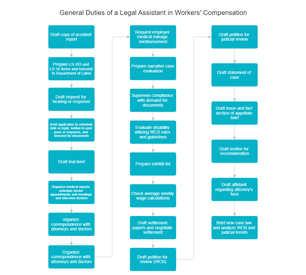 Example Image: General Duties of a Legal Assistant in Workers' Compensation
