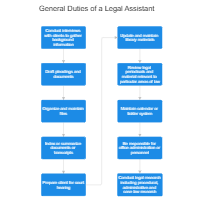 General Duties of a Legal Assistant