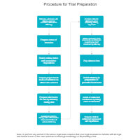 Procedure for Trial Preparation