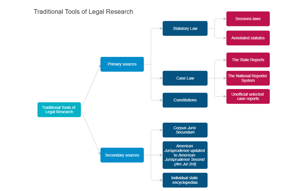 Example Image: Traditional Tools of Legal Research