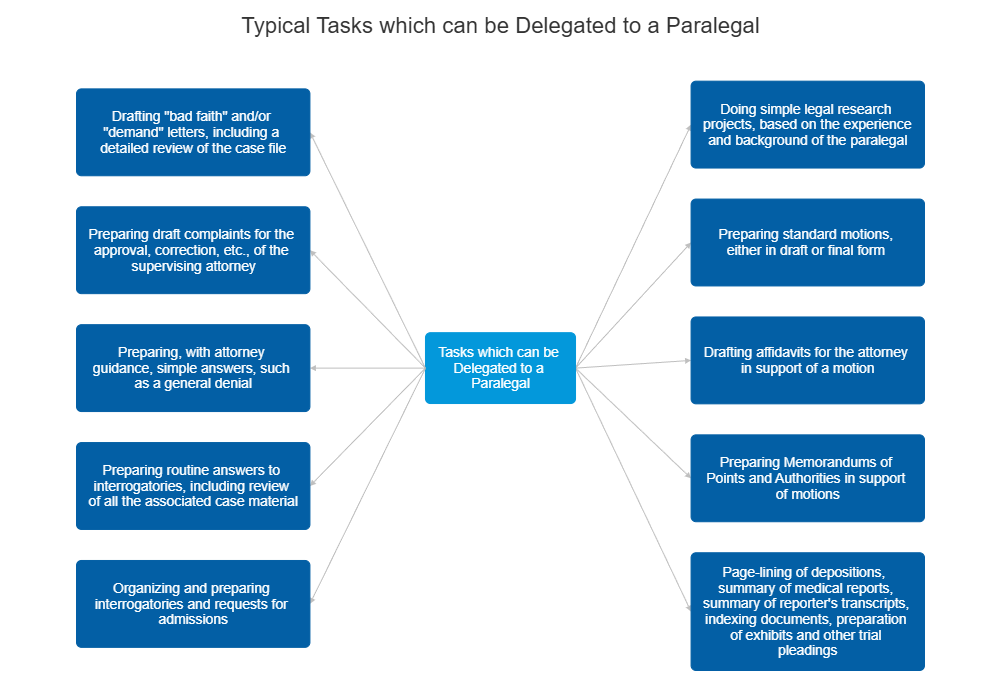 Example Image: Typical Legal Tasks which can be Delegated to a Paralegal