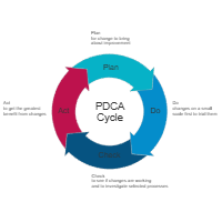 PDCA