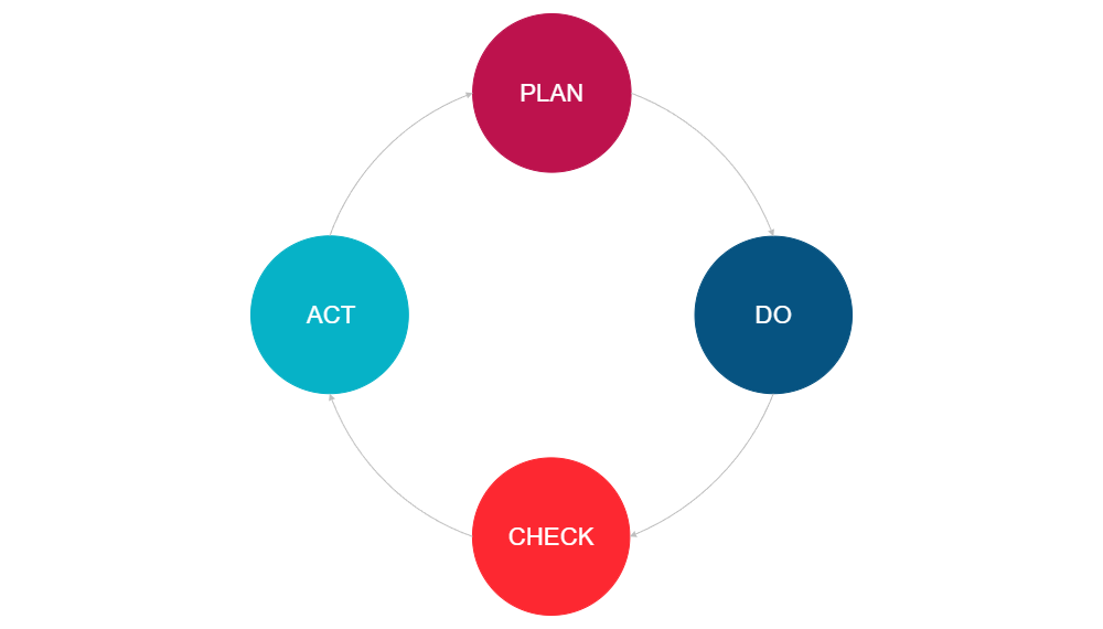 Example Image: PDCA Cycle - 2