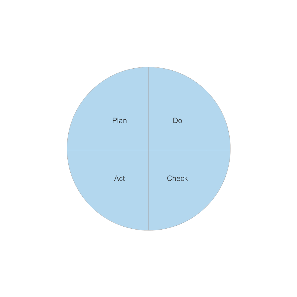 Example Image: PDCA Cycle - 3