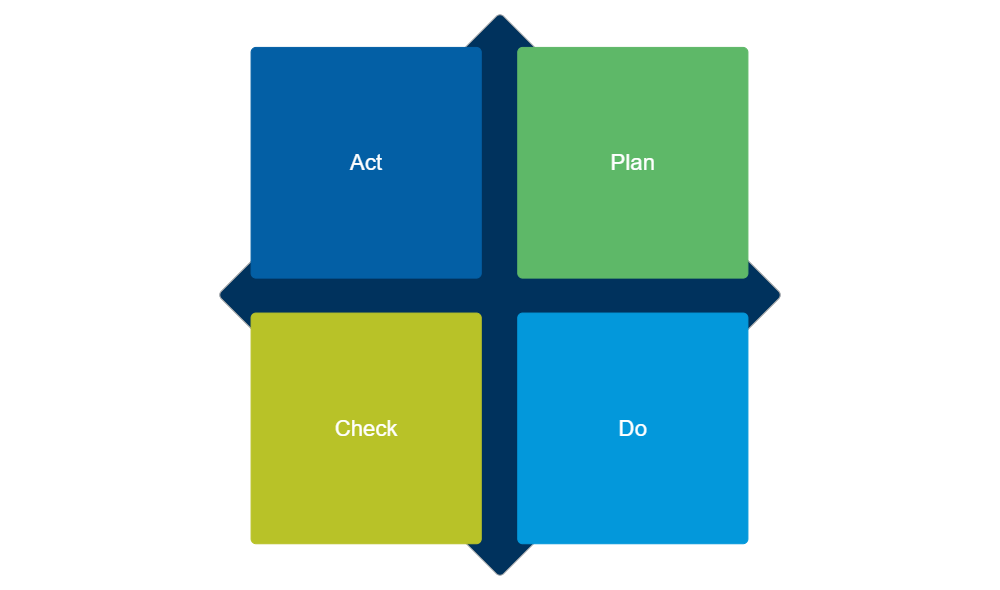 Example Image: PDCA Matrix - 1