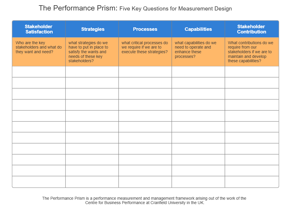 Example Image: Performance Prism - Key Questions