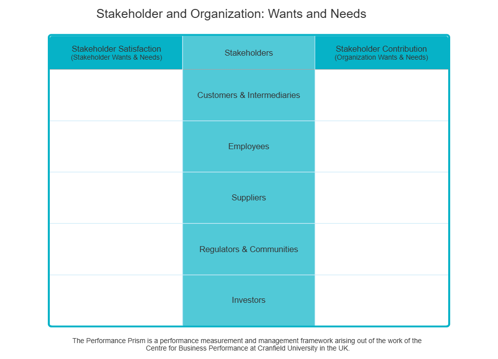 Example Image: Performance Prism - Stakeholder & Organization