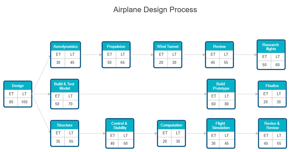 Example Image: PERT Chart 1