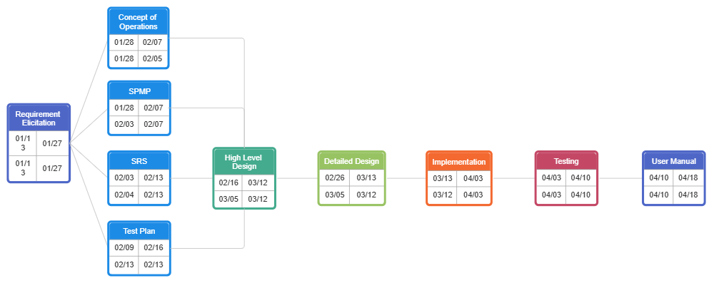 Example Image: Project Management PERT Chart