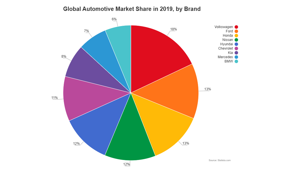 Example Image: Automotive Market Share - Pie Chart
