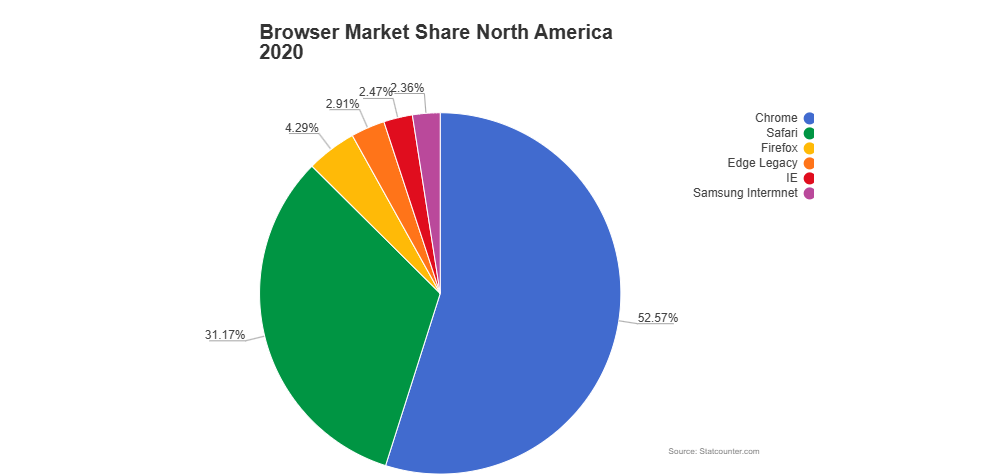 Example Image: Browser Market Share - Pie Chart