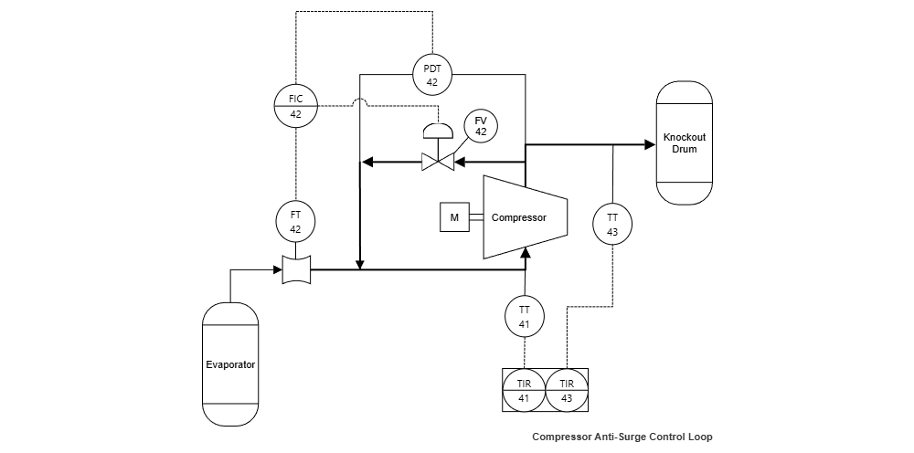 Example Image: P&ID Diagram - Compressor Anti-Surge Control Loop