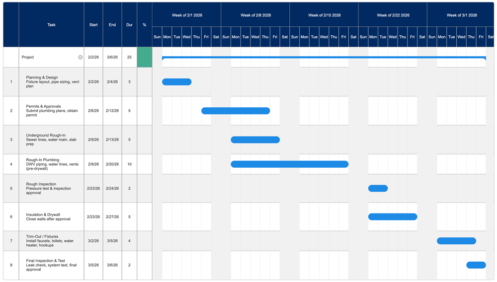 Timeline for plumbing project