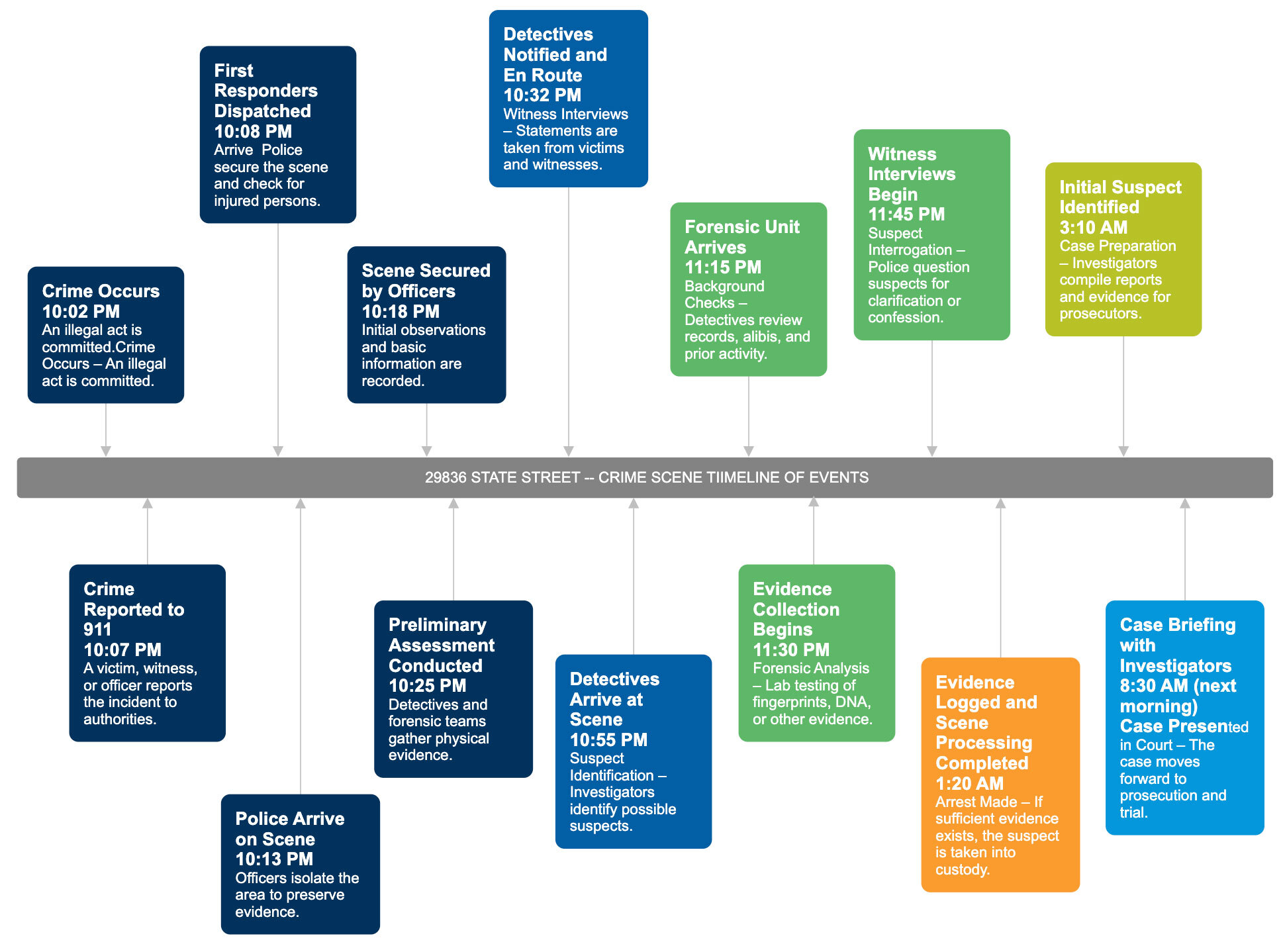 Crime scene timeline