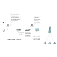 Drinking Water Treatment Process Flow Diagram