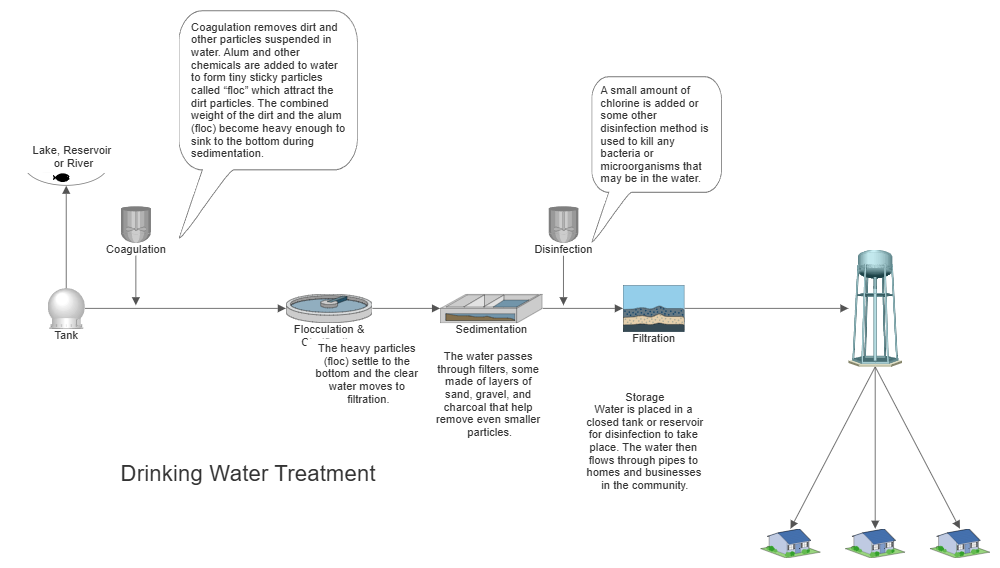 Example Image: Drinking Water Treatment Process Flow Diagram