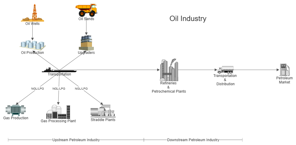 Example Image: Oil Industry Process Flow Diagram
