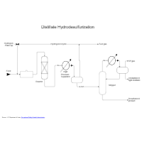 Oil Refining - Hydrodesulphurization