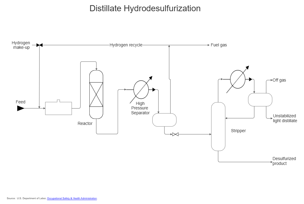 Example Image: Oil Refining - Hydrodesulphurization