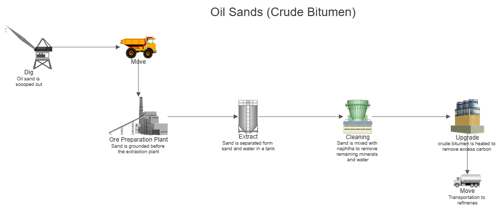 Example Image: Oil Sands Process Flow Diagram