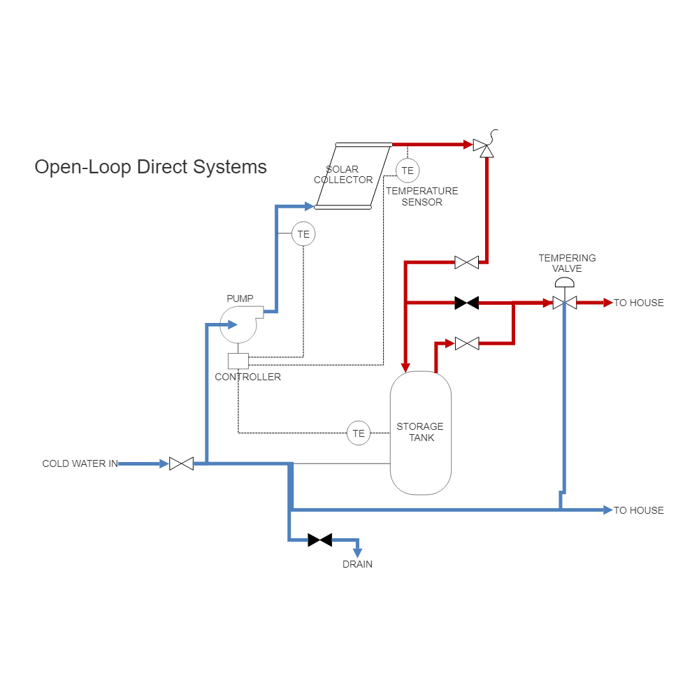 Example Image: Solar Heating - Direct Pumped System