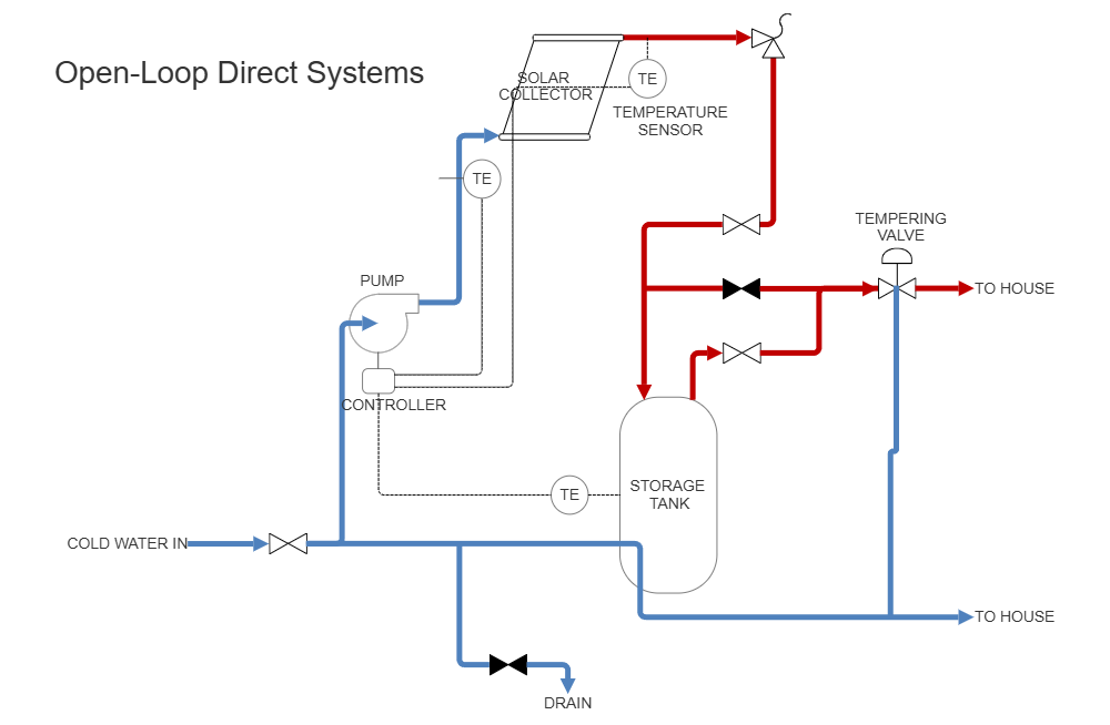 Example Image: Solar Heating - Direct Pumped System