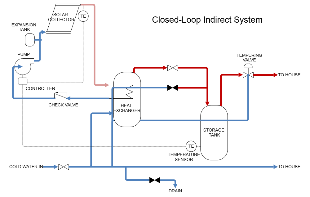 Example Image: Solar Heating - Indirect Pumped System