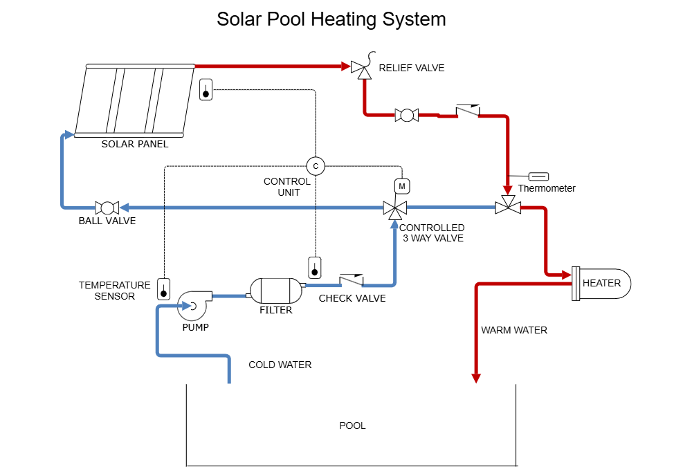 Example Image: Solar Heating - Pool Heating System